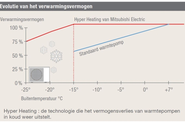 Hoe Hyper Heating verwarmen met airco's in de koudste klimaten mogelijk maakt