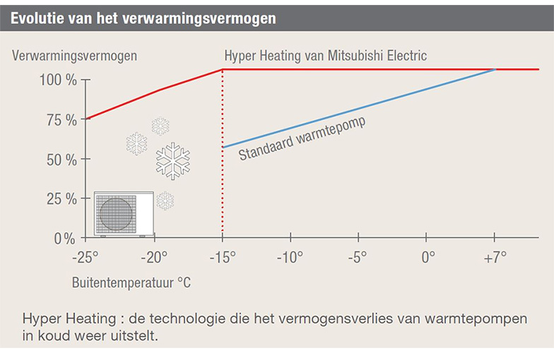 Verwarmen met airco: Hyper Heating