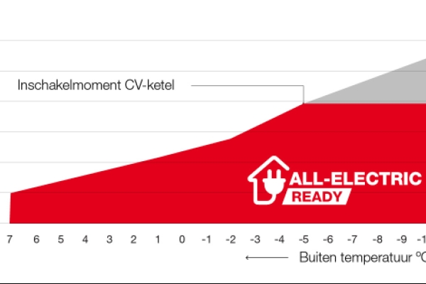 All-Electric Ready: de voordelen van stapsgewijs verduurzamen