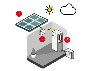 smart grid ready zonnepanelen warmtepomp